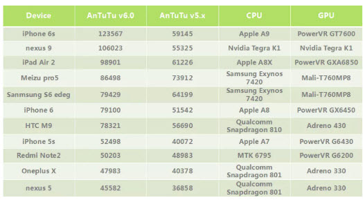   Qualcomm   SoC Snapdragon 820   130 000   AnTuTu 6.0
